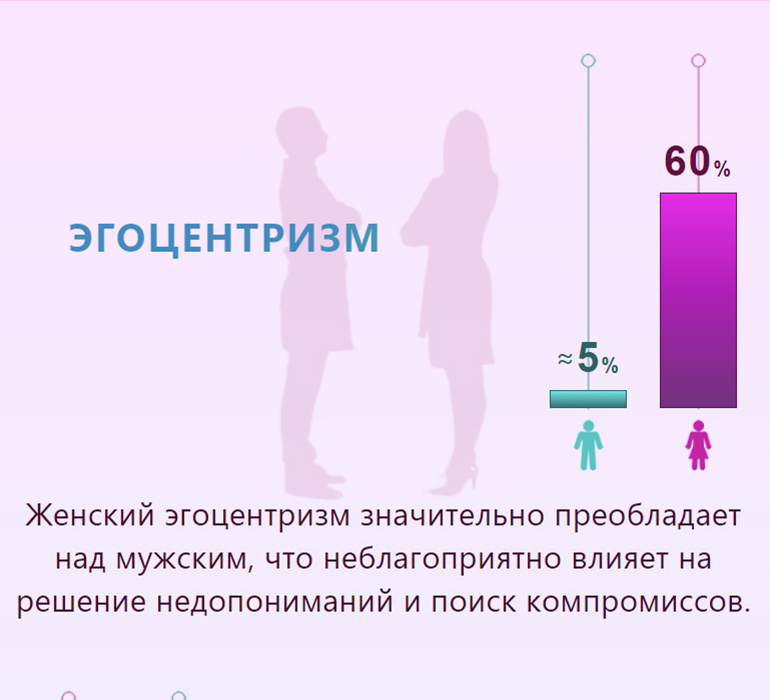 Анализ совместимости пары, показатель эгоцентризм