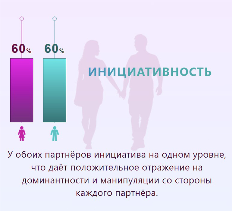 Анализ совместимости пары, показатель заинтересованности